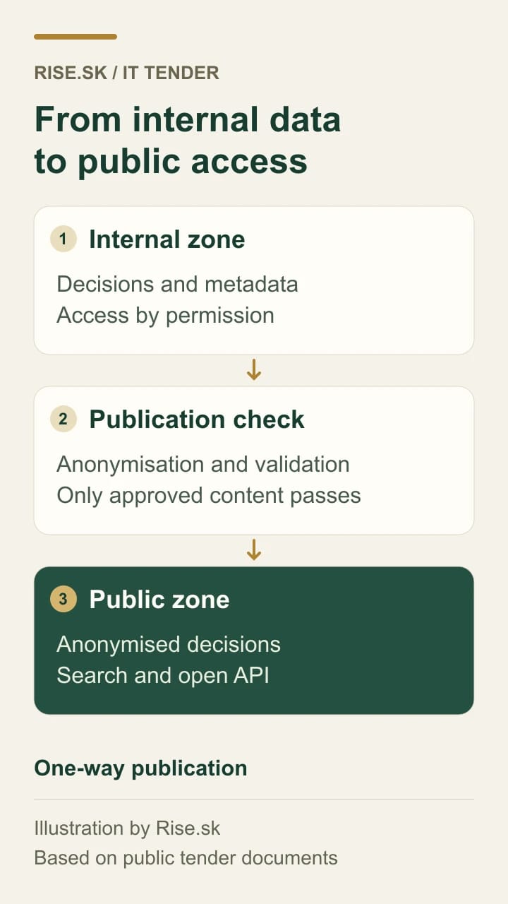 Internal decisions pass through anonymisation and validation before reaching the public zone.