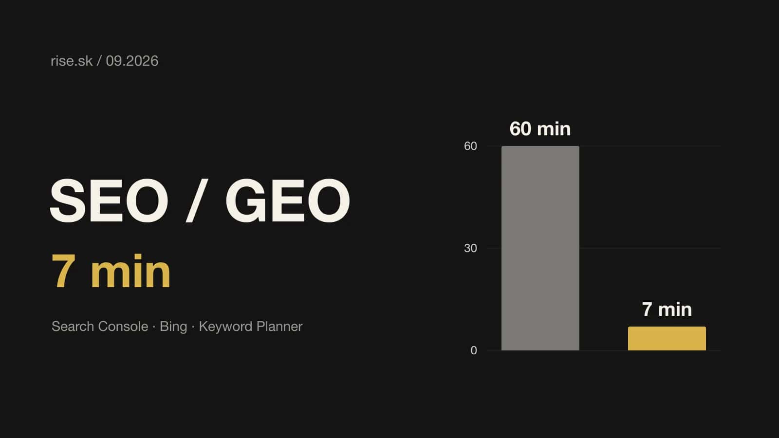 Tmavá grafická karta s nápisom SEO / GEO a zlatým 7 min, vedľa vysoký sivý stĺpec pre 60 minút a nízky zlatý stĺpec pre 7 minút