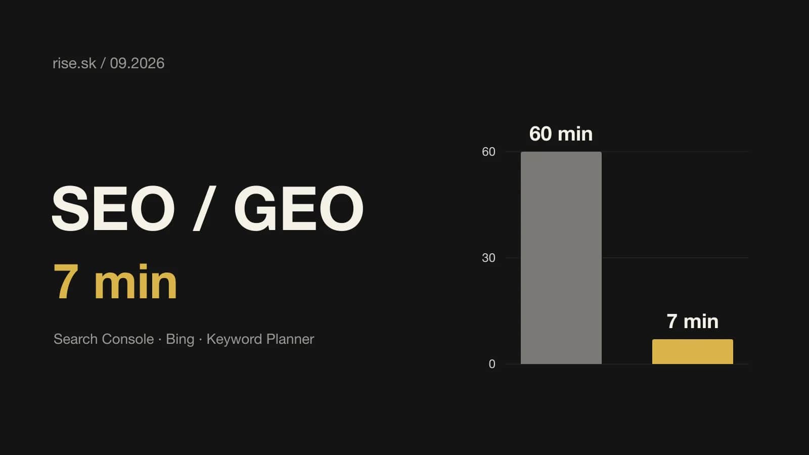 Tmavá grafická karta s nápisom SEO / GEO a zlatým 7 min, vedľa vysoký sivý stĺpec pre 60 minút a nízky zlatý stĺpec pre 7 minút