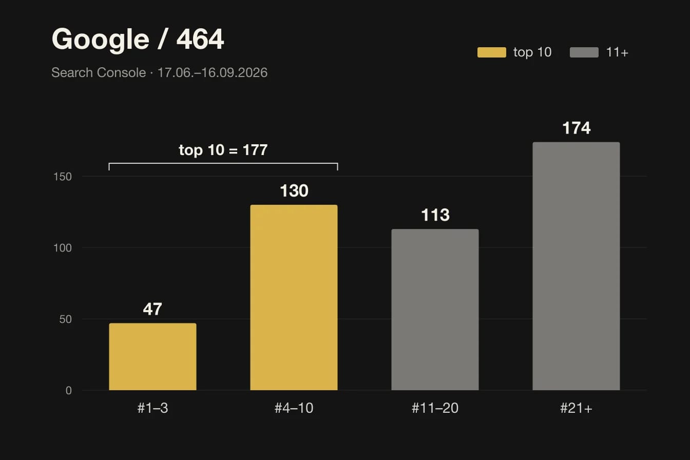 Stĺpcový graf 464 dopytov zo Search Console podľa priemernej pozície. Na pozíciách 1 až 3 je 47, na 4 až 10 je 130, na 11 až 20 je 113 a od 21 nižšie 174.