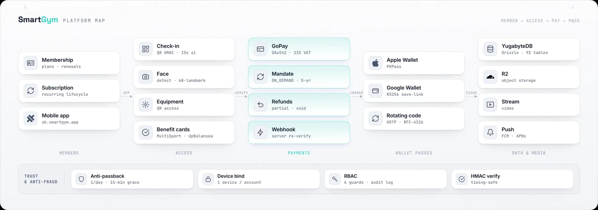 Mapa SmartGym od členstva cez bezpečný vstup a GoPay po wallet preukazy a dátovú vrstvu